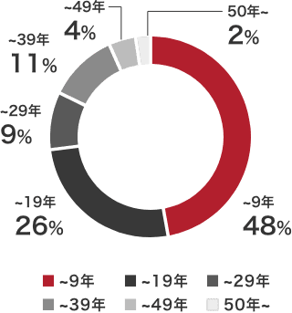 勤続年数別人員割合